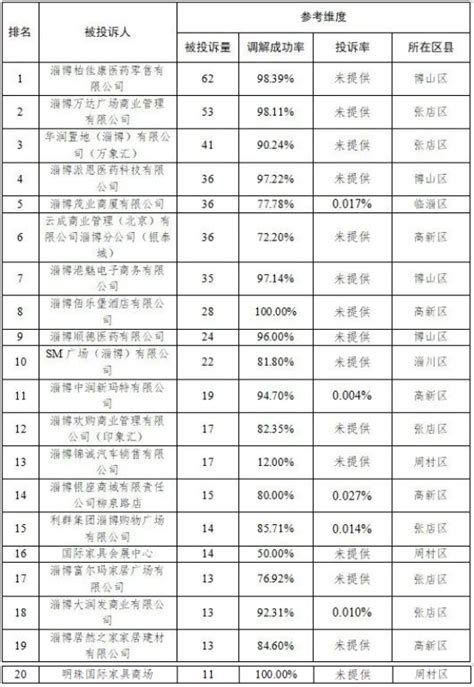 受理投诉2949件！山东省淄博市3月份消费投诉信息公示-中国质量新闻网