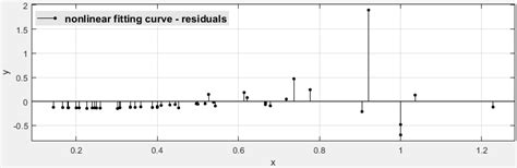 Linear Model Nonlinear Model Curve Fitting 的图像结果
