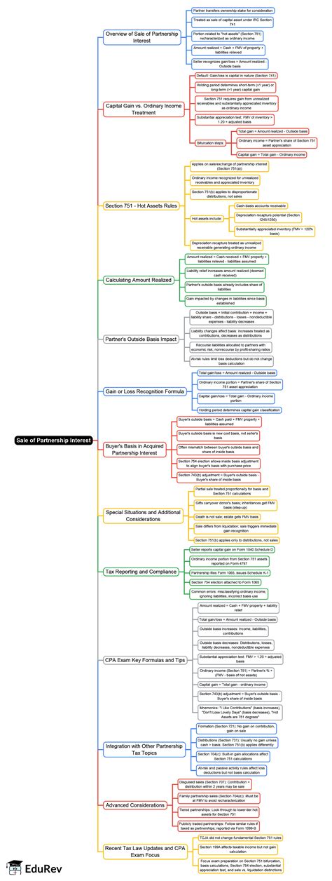 Sale of Partnership Interest Mind Map - CPA (US) REG-Taxation and ...