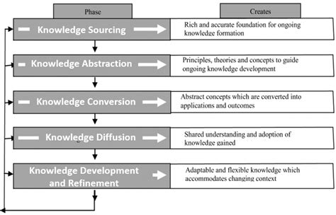 Strategic Knowledge Management 的图像结果