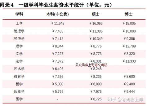 上海高校硕士生就业率及薪资水平 - 知乎