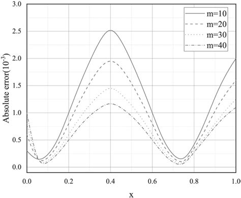 Image result for Calculating Absolute Error