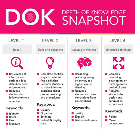 Webb’s Depth of Knowledge Framework: The Basics | Edmentum Blog | Depth of knowledge, Teaching ...