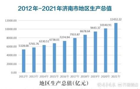 济南GDP年均增长7.7%，十年翻一番多，跨越五个千亿级大关_山东站_中华网