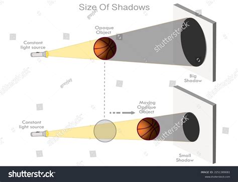 6 Shadow Formed By Point Source Light Images, Stock Photos & Vectors | Shutterstock