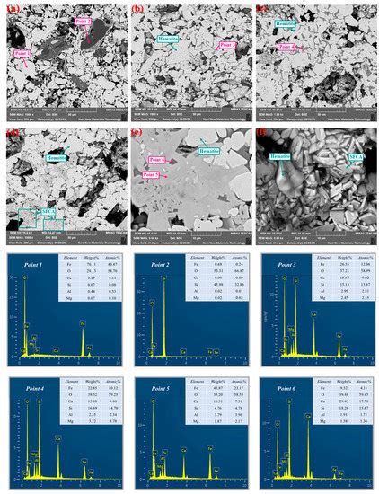 Influence of Basicity and Calcium-Containing Substances on the ...