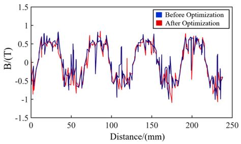 Research on Torque Performance of Marine Hybrid Excitation Synchronous ...