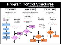 Image result for Control Structures in Python Flowchart