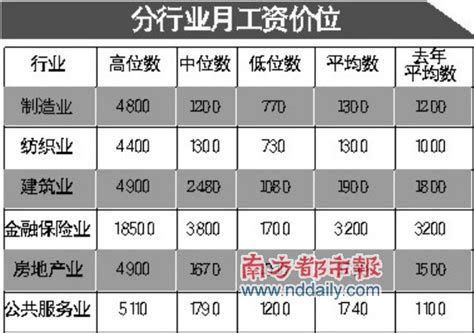 收入较高的10个本科专业盘点，工资最高的果然是它！ - 知乎