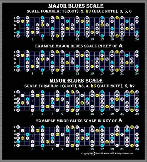Guitar Major and Minor Blues Scale