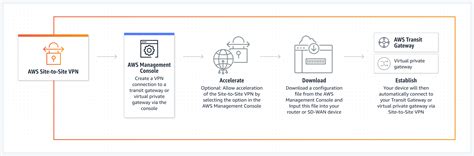 Image result for AWS VPN Tutorial
