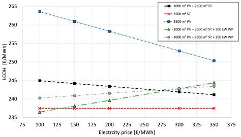 Decarbonization of the Food Industry—The Solution for System Design and ...