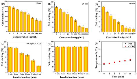Preparation and Biotoxicity of Coal-Based Carbon Dot Nanomaterials