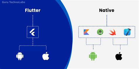 Image result for Flutter Native