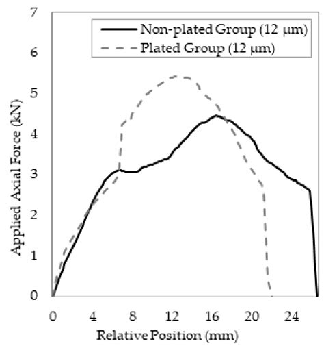 Effects of Nickel Plating on Interference Fit between Medium Carbon ...