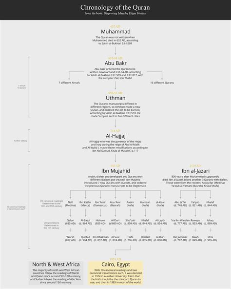 Timeline Of Quran
