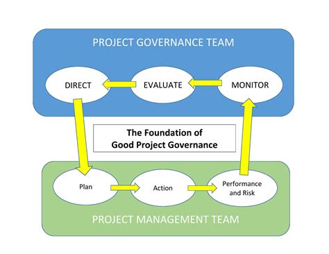 Project Governance 的图像结果