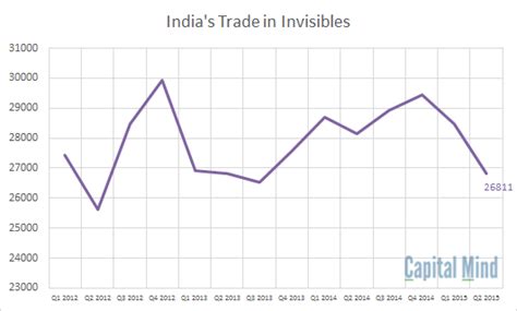 Charts: Data on Invisibles Shows Rupee Could Get Much Weaker ...