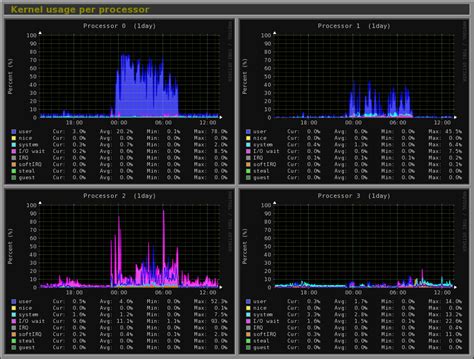 Image result for Monitoring Tools in Linux