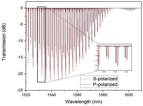 Hypersensitivity and Applications of Cladding Modes of Optical Fibers ...