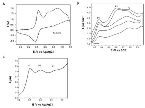 Progress in Electrochemical (Bio)Sensors for Monitoring Wine Production