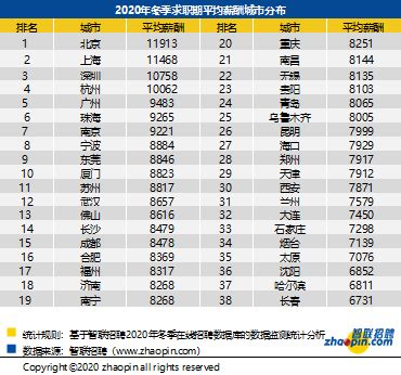 一季度重庆平均招聘薪酬7177元 低于全国平均_新浪重庆_新浪网