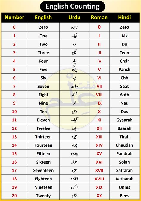 English to Urdu Counting from 1 to 500 - muftilm