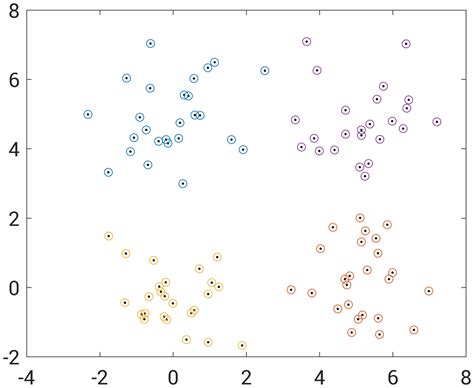 Image result for Code K Mean Using MATLAB