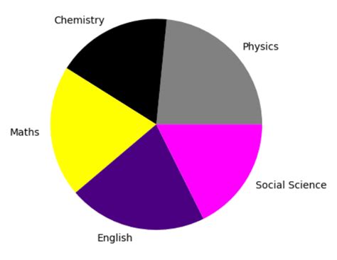 Pie Chart Plots in Python Code 的图像结果