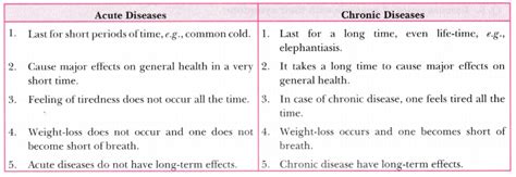 Distinguish between acute diseases and chronic diseases - CBSE Class 9 ...