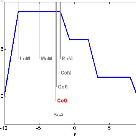 Image result for Defuzzification Using Graphs