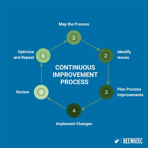 Continuous Improvement Process: Definition & Methodologies