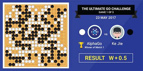Alphago Reinforcement Learning 的图像结果