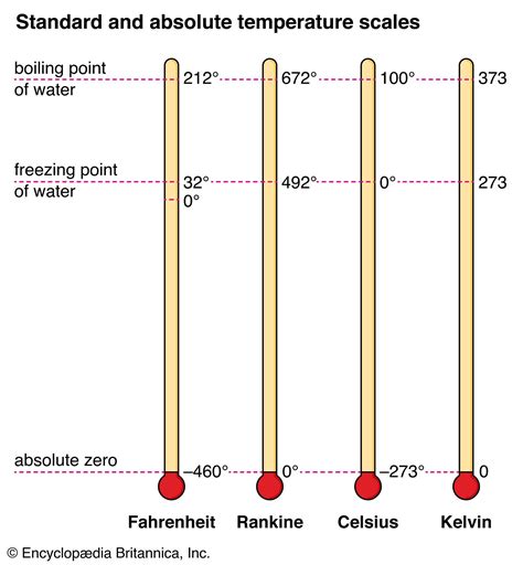 Celsius | Definition, Conversion to Fahrenheit, & Facts | Britannica