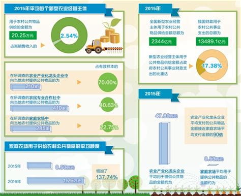报告:新型农业经营主体实现13%至19%农村劳动力就业_中国经济网——国家经济门户