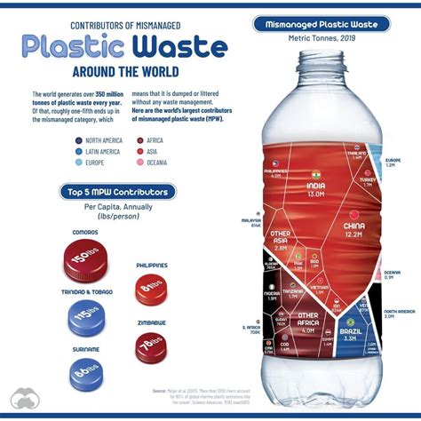 If current trends continue, over 12 billion tonnes of plastic waste is ...