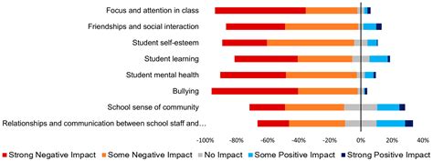 Smartphones at School: A Mixed-Methods Analysis of Educators’ and ...