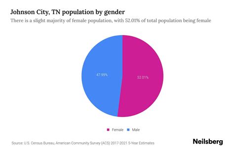 Johnson City, TN Population by Gender - 2023 Johnson City, TN Gender ...