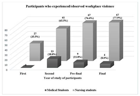 How trainee doctors and nurses react to simulated scenarios of violence ...