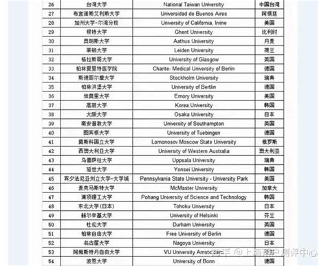 收藏！上海留学生落户Top100院校官方认可名单 - 知乎