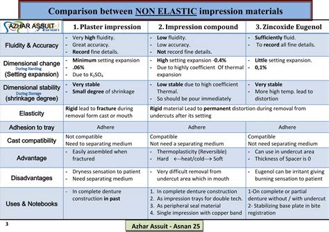 Classification of impression materials انواع مواد الطبع | PDF