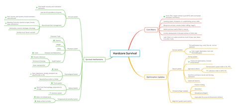 Image result for Minecraft Survival Flowchart