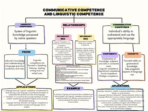 Concept Map of Communication Example 的图像结果