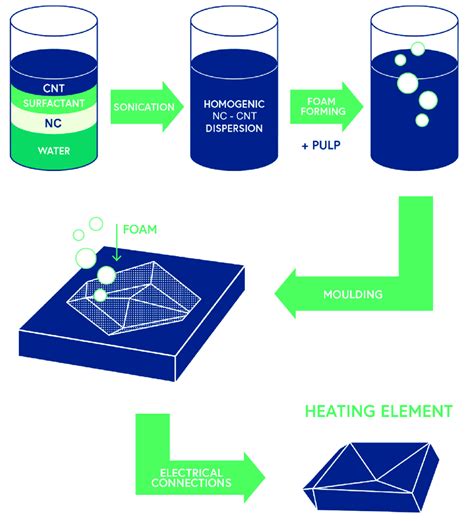 Image result for Element Making Process