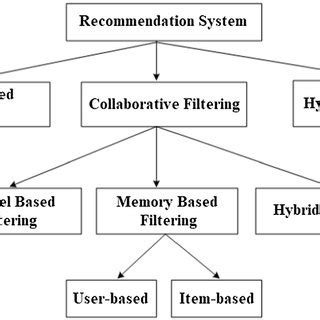 Image result for Recommendation System Types