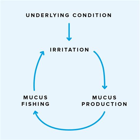 Mucus Fishing Syndrome: What to Look For | Warby Parker