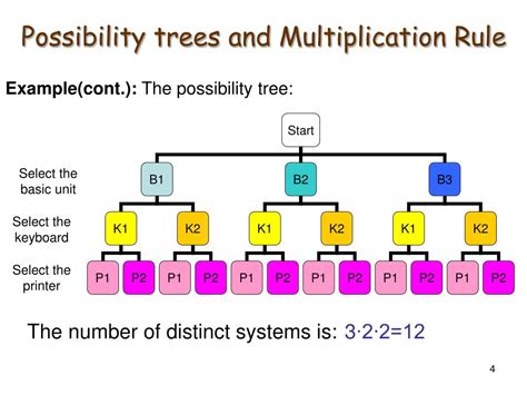 Image result for Possibility Trees Examples