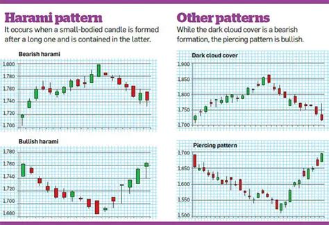 Know all about reversal patterns: Harami, dark cloud cover and piercing ...