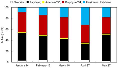 Monthly Variation and Ultraviolet Stability of Mycosporine-like Amino ...