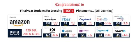 Best Placement Engineering College - SR University